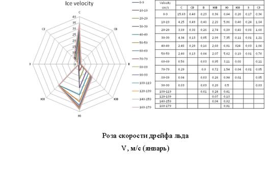 Исходные данные по дрейфу льда, платформа Аркутун-Даги
