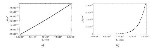 a) График зависимости тока Пула-Френкеля от напряженности при T=300K; б) сравнение графиков зависимости плотности тока Фаулера-Нордгейма (пунктирная линия) и тока Пула-Френкеля (сплошная линия) от напряженности