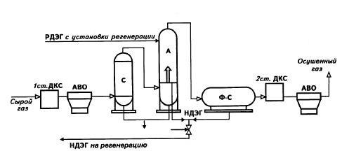 Схема подготовки газа на УКПГ: 1 ст. ДКС — ступени сжатия ДКС, АВО — аппарату воздушного охлаждения, С — сепаратор, А — абсорбер, Ф–С — фильтр–сепараторы