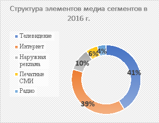 Сравнительная характеристика медиа сегментов в 2015–2016 гг.