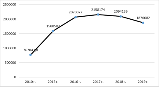 Динамика инвестиций в основной капитал в АЗРФ за 2010–2019 гг., млн. руб. [12, 13]