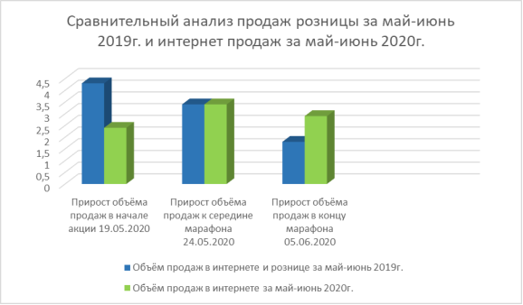 Сопоставительный анализ продаж за 2019–2020 гг.