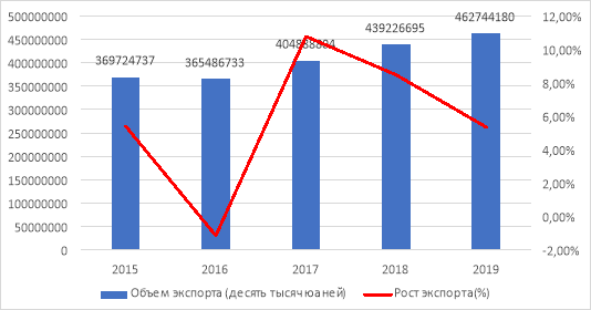 Объем экспорта электронной продукции Китая и темпы его роста (2015–2019 гг.)