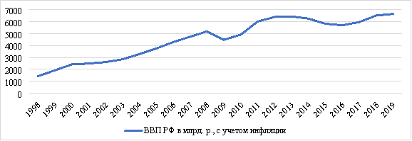 Валовый внутренний продукт Российской Федерации с учетом инфляции за 1998–2019 гг.