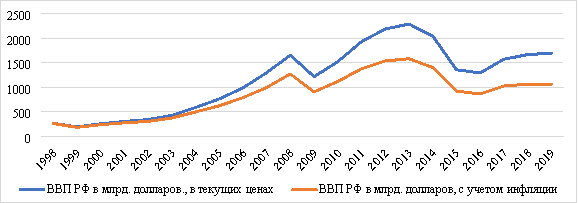 Сопоставление величины валового внутреннего продукта Российской Федерации в млрд. долларов в текущих ценах и с учётом инфляции за 1998–2019 гг.