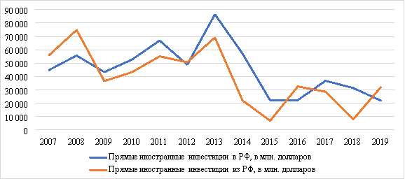 Прямые иностранные инвестиции в и из Российской Федерации за 2007–2019 гг. в млрд. долларов