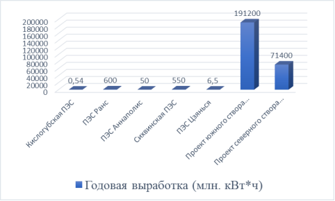 Сравнение построенных ПЭС с проектами Пенжинской ПЭС
