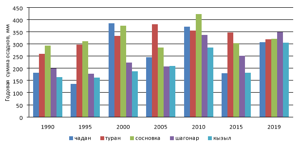 Сумма осадков в год по метеорологическим станциям Республики Тыва, расположенных в Тувинской котловине (1990–2020 годы)