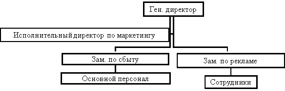 Функциональная структура отдела рекламы