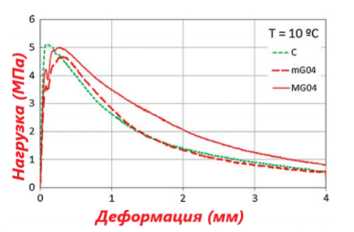 Сравнительный анализ кривых деформации — контрольной смеси без волокон (C), армированная смесь микро-стекловолокном (mG04) и с макро-стекловолокном (MG04)