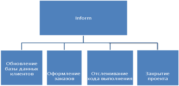 Функции информационной системы «Inform»