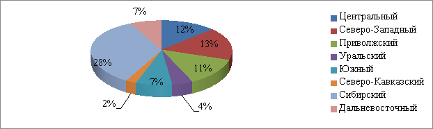 Распределение невостребованных земель с/х назначения по федеральным округам РФ за 2015 год (%)