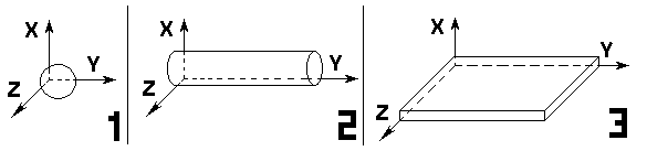 : 1 — модель квантовой точки; 2 — модель квантовой нити; 3 — модель квантовой плоскости (рисунок автора).
