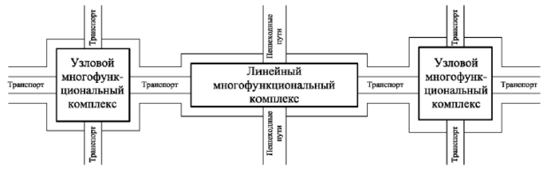 Схема организации структурных элементов УДС в составе многофункционального транспортного комплекса