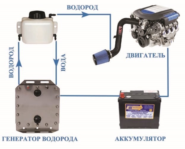 Схема доставки водорода в двигатель внутреннего сгорания