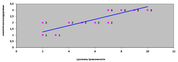 График корреляции по Т-критерию Спирмена, показывающий взаимосвязь между уровнем тревожности и соматическим здоровьем первоклассников