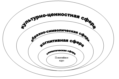 Составляющие концепта по З. К. Дербишевой