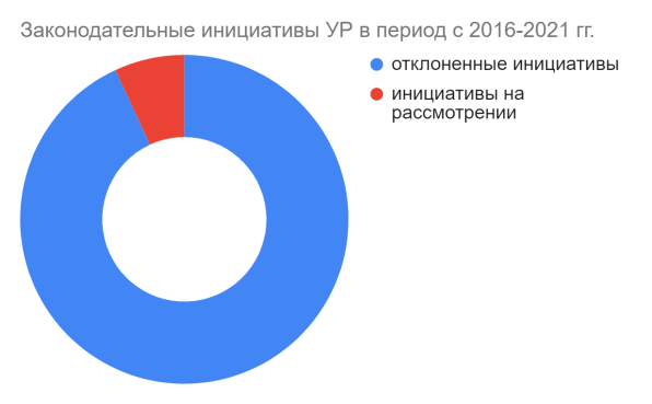 Законодательные инициативы УР в период 2016–2021 гг.