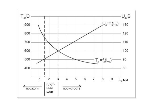 Влияние длины дуги Lд и температуры детали Tд на плотность, пористость и прожоги сварных швов