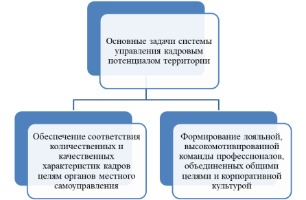 Основные задачи системы управления кадровым потенциалом территории
