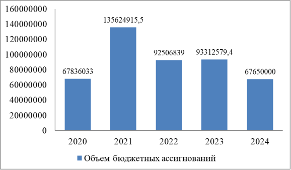 Объемы бюджетных ассигнований Программы «Содействие занятости населения», тыс. рублей