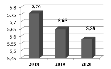 Динамика объема рынка хлеба и хлебобулочных изделий недлительного хранения в 2018–2020 годах, млн. тонн [4]