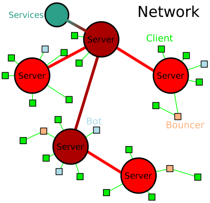 Структурная схема IRC сети