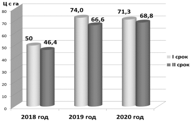 Влияние сроков сева на урожайность сортов и линий ярового ячменя, КСИ, 2018–2020 гг.