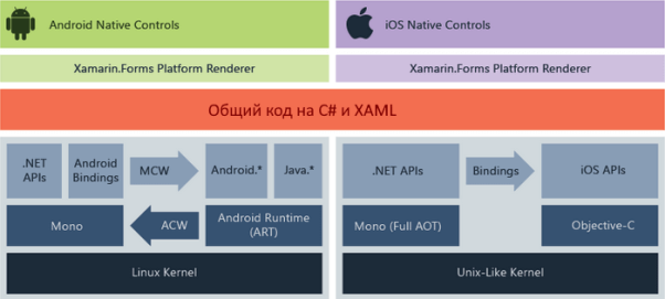 Графическое представление работы платформы Xamarin.Forms.