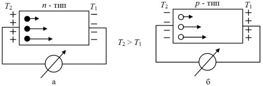 Перераспределение основных носителей заряда в полупроводнике n-типа (а), в полупроводнике р-типа (б) при наличии градиента температуры вдоль полупроводника (Т2 > Т1)