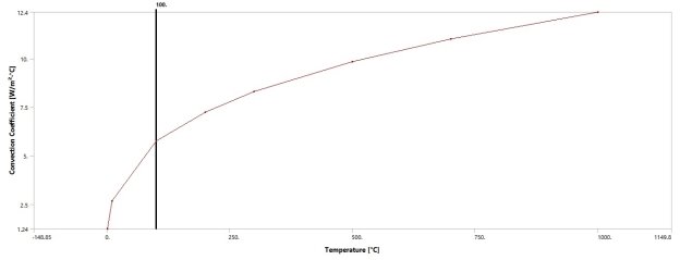 График зависимости температуры от коэффициента конвекции