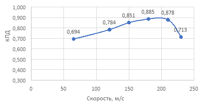 Зависимость КПД от скорости набегающего потока для двурядного ВВ