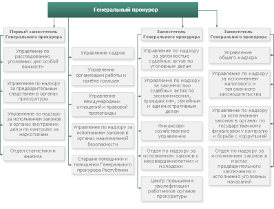 Структура прокуратуры Республики Казахстан