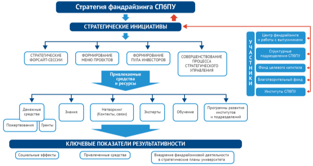 Инфраструктура академического фандрайзинга на примере СПбПУ Петра Великого