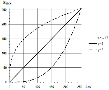 Примеры нелинейной функции гамма-коррекции при различных 