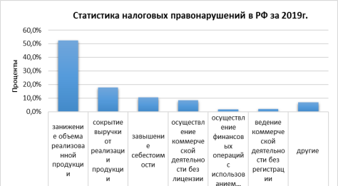 Статистика налоговых правонарушений в РФ за 2019 год [3]