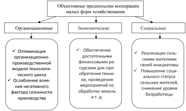 Предпосылки кооперации малых форм хозяйствования в аграрной отрасли России