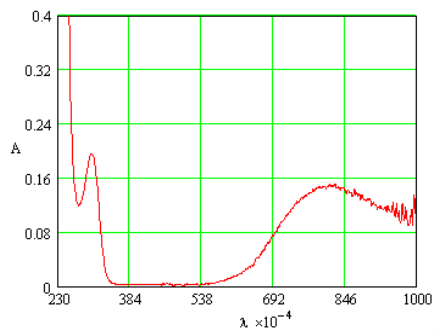 Зависимость оптической плотности водного раствора Cu(NO3)2 от длины волны