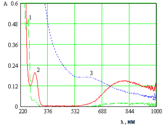 Зависимость оптической плотности (А) от длины волны (λ)
