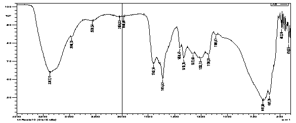ИК-спектр нанокомпозита на основе сополимера МХИПИ с акриловой кислотой при соотношения 50:50 с нитратом меди
