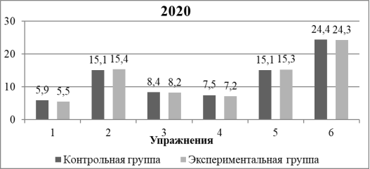 Сравнение показателей экспериментальной и контрольной групп в феврале 2020 г.