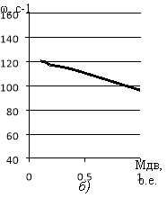 Графики зависимости угловой частоты от момента на валу двигателя: а) при частоте 50 Гц; б) при частоте 40 Гц; с) при частоте 20 Гц
