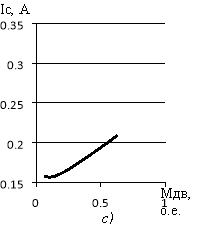 Графики зависимости тока статора от момента на валу двигателя: а) при частоте 50 Гц; б) при частоте 40 Гц; с) при частоте 20 Гц