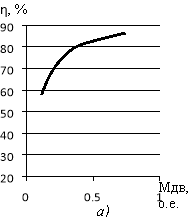 Графики зависимости КПД от момента на валу двигателя: а) при частоте 50 Гц; б) при частоте 40 Гц; с) при частоте 20 Гц