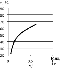 Графики зависимости КПД от момента на валу двигателя: а) при частоте 50 Гц; б) при частоте 40 Гц; с) при частоте 20 Гц