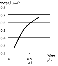 Графики зависимости cos(φ) от момента на валу двигателя: а) при частоте 50 Гц; б) при частоте 40 Гц; с) при частоте 20 Гц