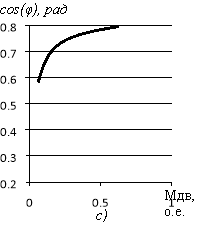 Графики зависимости cos(φ) от момента на валу двигателя: а) при частоте 50 Гц; б) при частоте 40 Гц; с) при частоте 20 Гц