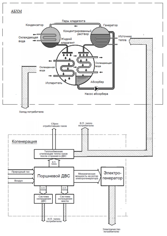 Принципиальная схема тригенерационной установки с АБХМ