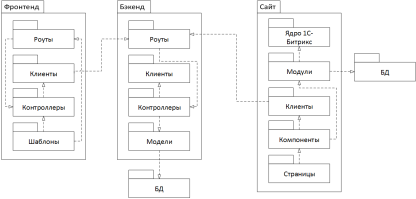 Схема структуры ПО интернет-магазина после внедрения сервиса