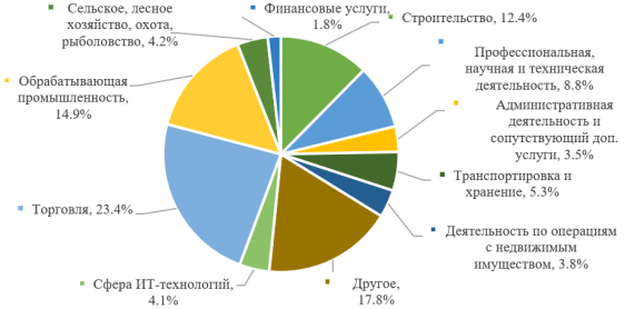 Распределение по участию в опросе представителей российского предпринимательства, доля ответивших в общем числе респондентов